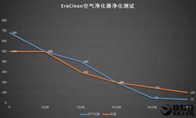 4999元國(guó)產(chǎn)頂配EraClean空氣凈化器深度評(píng)測(cè) 空氣分析測(cè)試篇